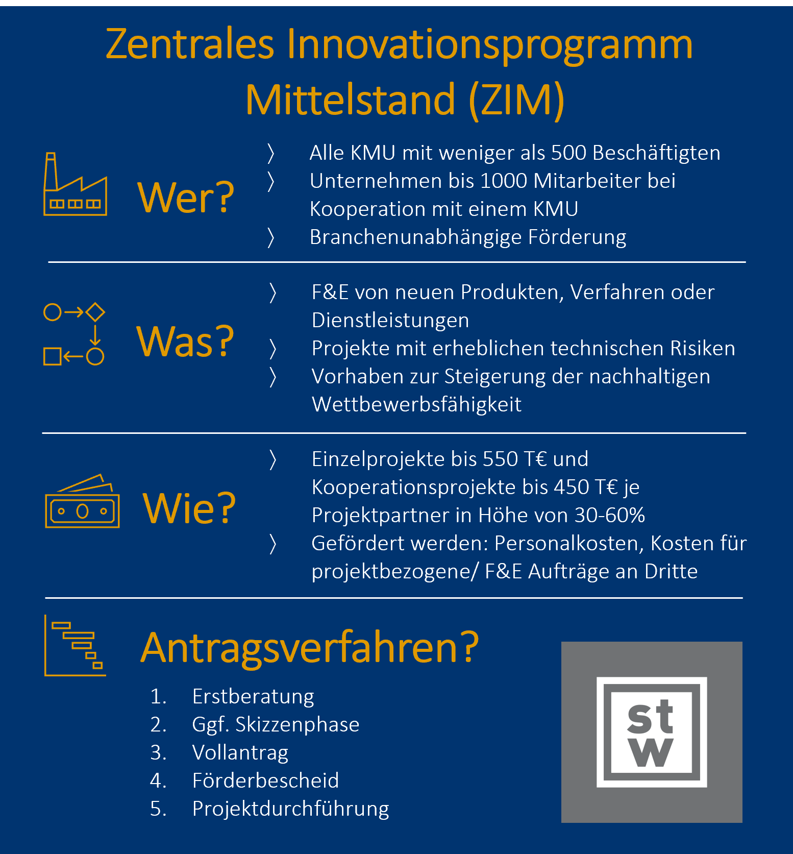 ZIM beantragen, Zentrales Innovationsprogramm Mittelstand (ZIM), ZIM Förderung, ZIM Koop, ZIM solo