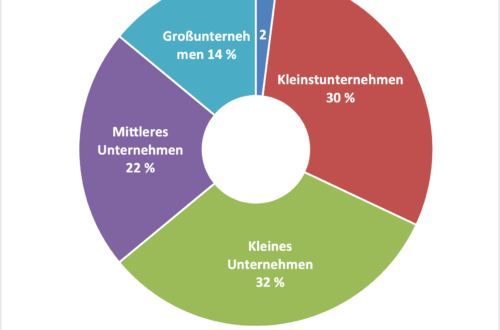 Größenklassen, KMU, Kleine Unternehmen, Mittlere Unternehmen, Große Unternehmen