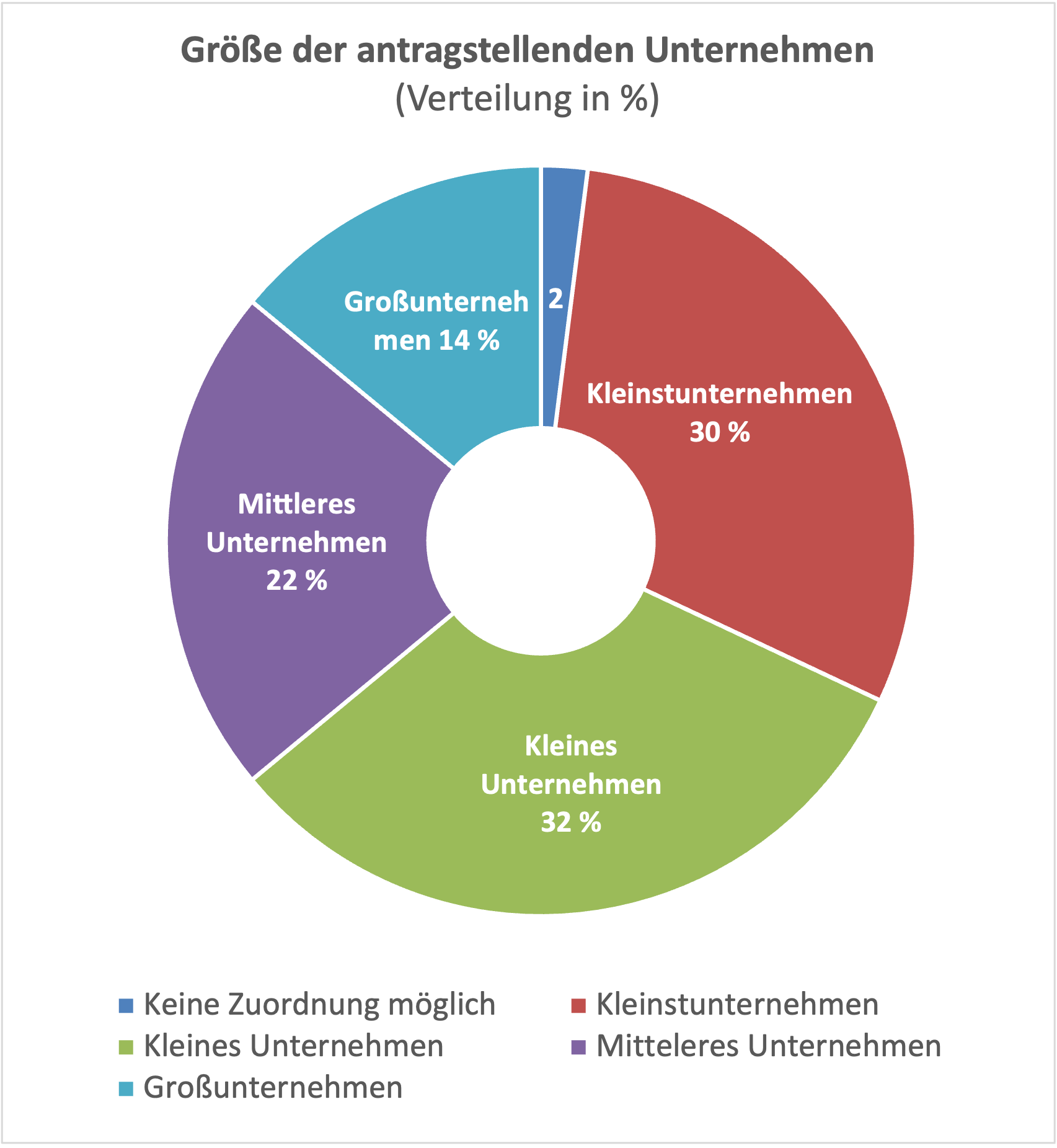 Startups, Gründer, Gründung, Größenklassen, KMU, Kleine Unternehmen, Mittlere Unternehmen, Große Unternehmen, Großunternehmen