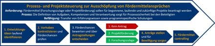 Foerdermittelprozess_und_Foerdermittelmanagement