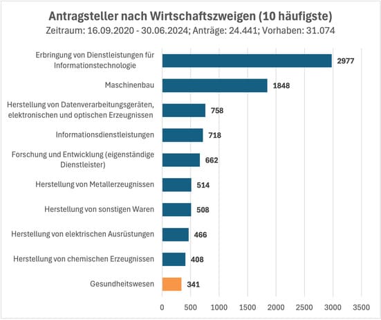 Gesundheitsforschung_Statistik