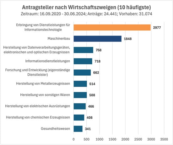 Statistik_Informationstechnologie