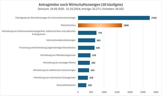 Wirtschaftszeig_Statistik