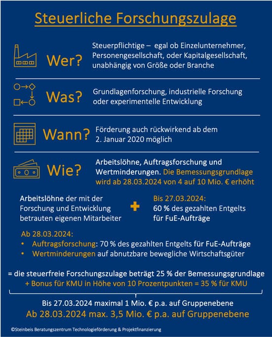 steuerliche_Forschungszulage, Wachstumschancengesetz